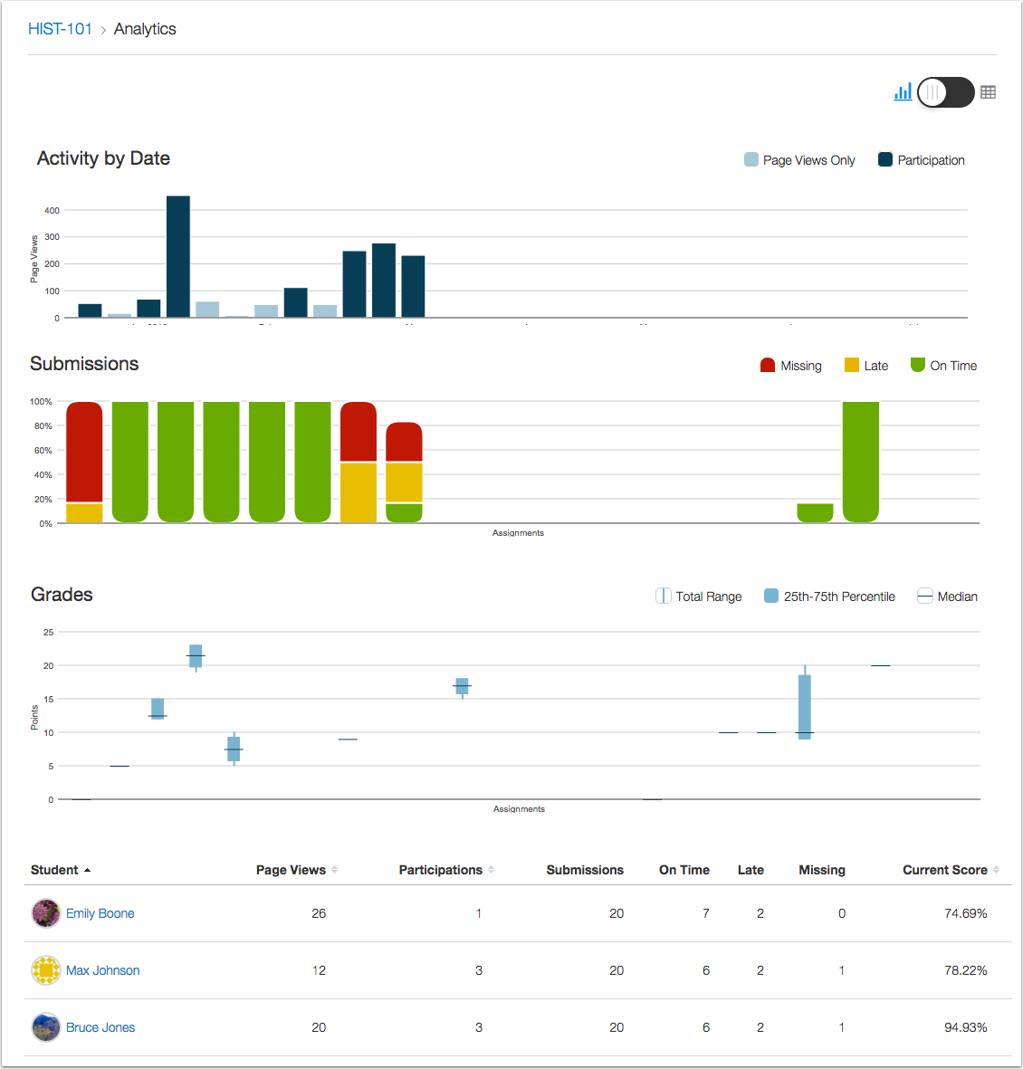 Course analytics charts & graph view